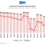 La industria pyme sigue cayendo: -19,2% en el primer semestre