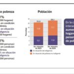 Casi 900.000 personas son pobres en CABA